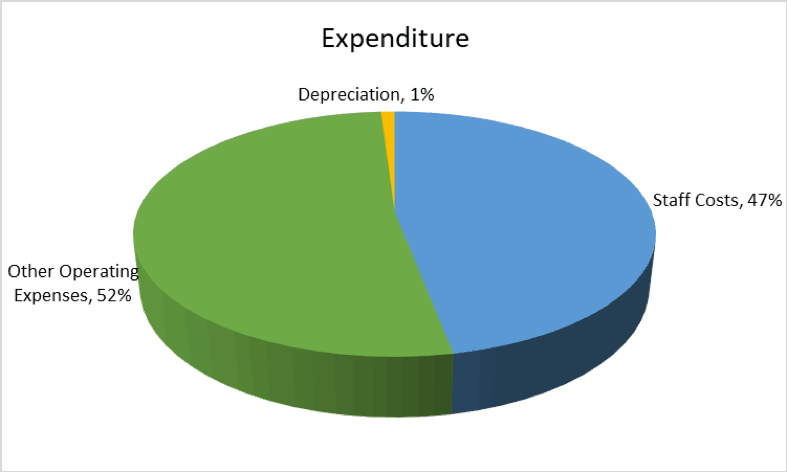 Pie Chart illustrating areas of expenditure as percentages of the whole.