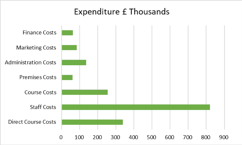 A Horizontal Bar Chart illustrating Expenditure in 1000s of pounds.