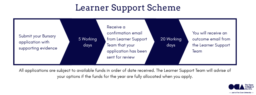 Learner Support Tools Learner Support Scheme - The Open College of the Arts | Distance ...